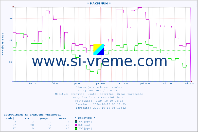 POVPREČJE :: * MAKSIMUM * :: SO2 | CO | O3 | NO2 :: zadnja dva dni / 5 minut.