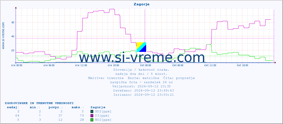 POVPREČJE :: Zagorje :: SO2 | CO | O3 | NO2 :: zadnja dva dni / 5 minut.