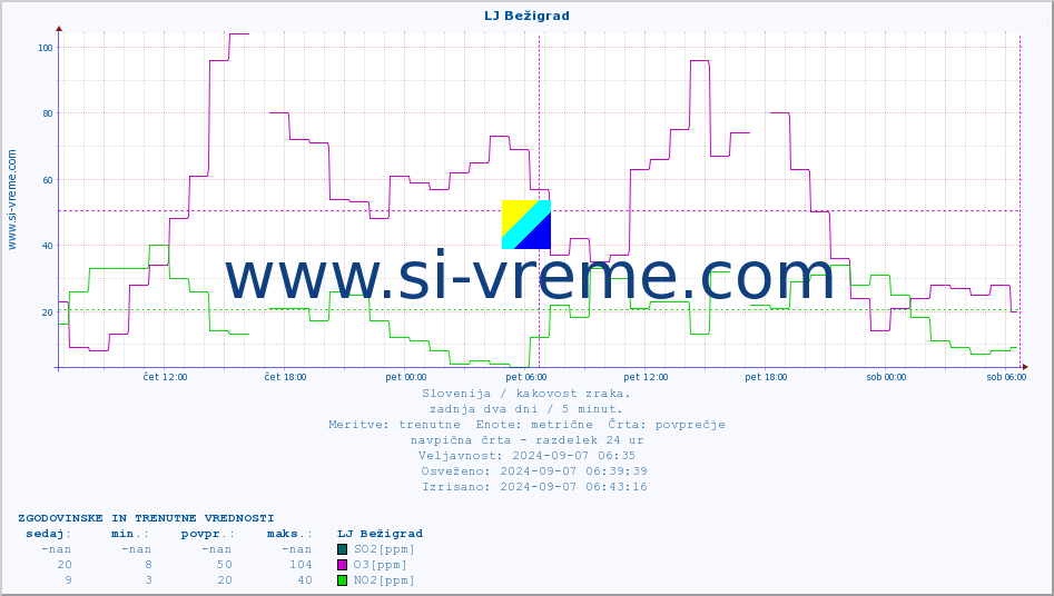 POVPREČJE :: LJ Bežigrad :: SO2 | CO | O3 | NO2 :: zadnja dva dni / 5 minut.