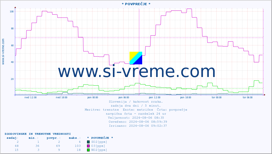 POVPREČJE :: * POVPREČJE * :: SO2 | CO | O3 | NO2 :: zadnja dva dni / 5 minut.