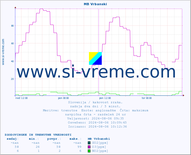 POVPREČJE :: MB Vrbanski :: SO2 | CO | O3 | NO2 :: zadnja dva dni / 5 minut.