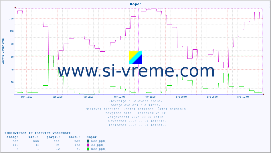 POVPREČJE :: Koper :: SO2 | CO | O3 | NO2 :: zadnja dva dni / 5 minut.