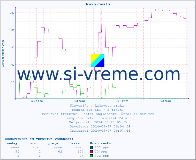 POVPREČJE :: Novo mesto :: SO2 | CO | O3 | NO2 :: zadnja dva dni / 5 minut.