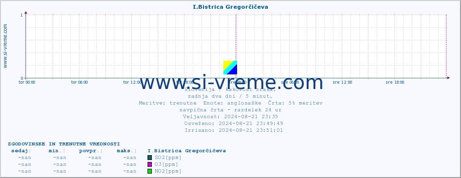 POVPREČJE :: I.Bistrica Gregorčičeva :: SO2 | CO | O3 | NO2 :: zadnja dva dni / 5 minut.