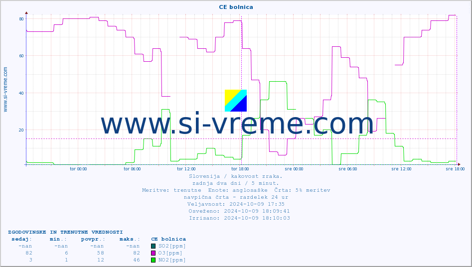 POVPREČJE :: CE bolnica :: SO2 | CO | O3 | NO2 :: zadnja dva dni / 5 minut.