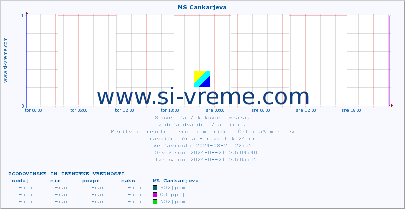 POVPREČJE :: MS Cankarjeva :: SO2 | CO | O3 | NO2 :: zadnja dva dni / 5 minut.