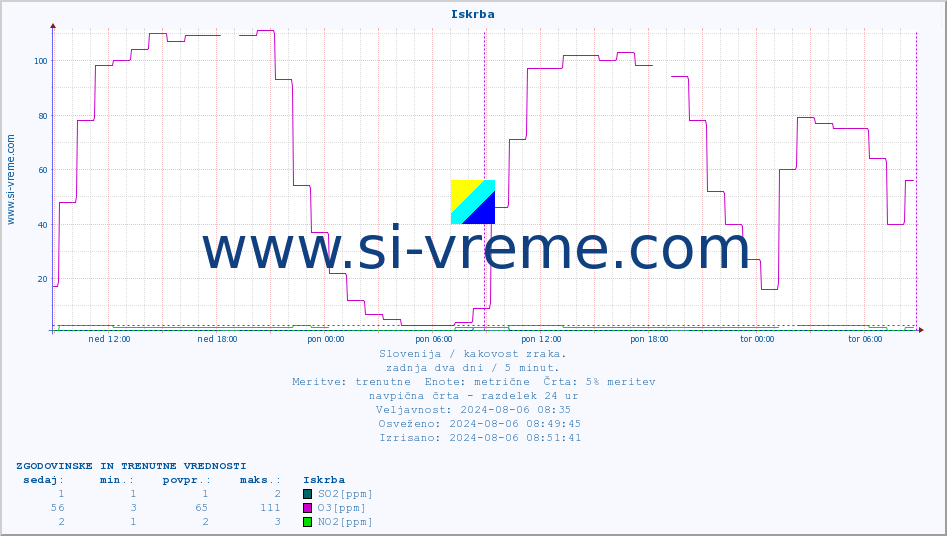 POVPREČJE :: Iskrba :: SO2 | CO | O3 | NO2 :: zadnja dva dni / 5 minut.