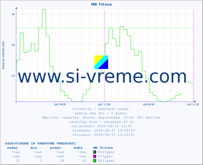 POVPREČJE :: MB Titova :: SO2 | CO | O3 | NO2 :: zadnja dva dni / 5 minut.