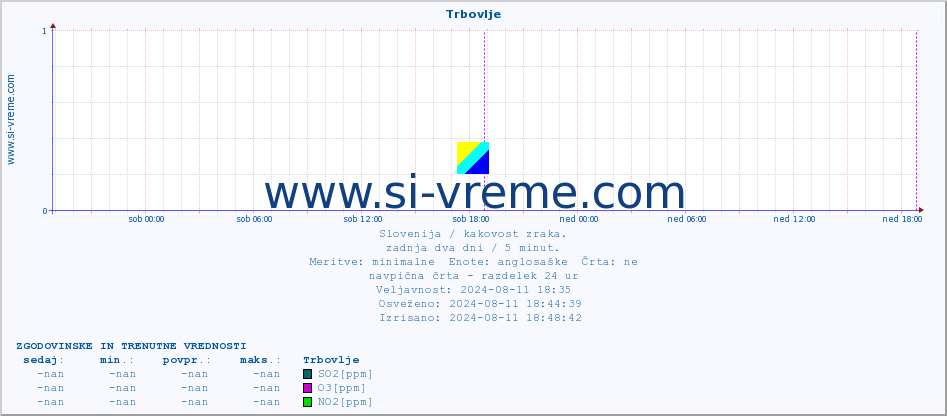 POVPREČJE :: Trbovlje :: SO2 | CO | O3 | NO2 :: zadnja dva dni / 5 minut.