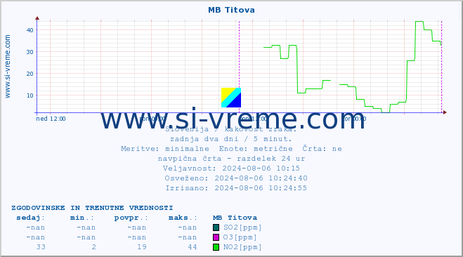 POVPREČJE :: MB Titova :: SO2 | CO | O3 | NO2 :: zadnja dva dni / 5 minut.