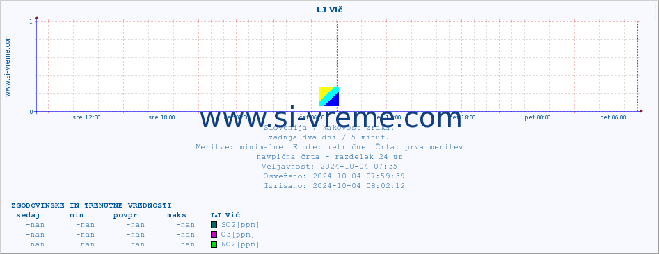 POVPREČJE :: LJ Vič :: SO2 | CO | O3 | NO2 :: zadnja dva dni / 5 minut.