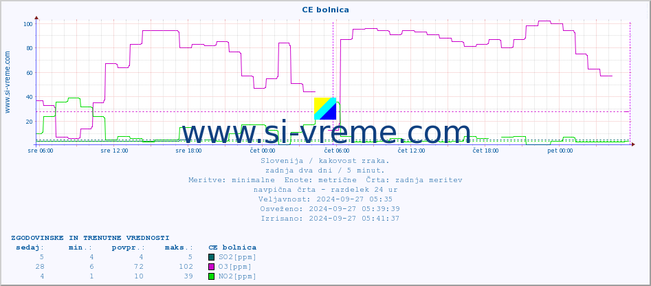 POVPREČJE :: CE bolnica :: SO2 | CO | O3 | NO2 :: zadnja dva dni / 5 minut.