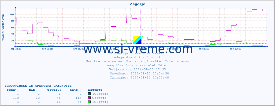 POVPREČJE :: Zagorje :: SO2 | CO | O3 | NO2 :: zadnja dva dni / 5 minut.