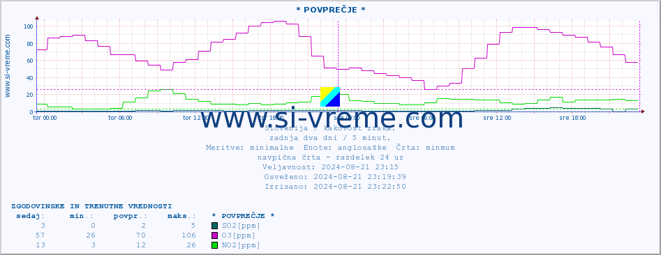 POVPREČJE :: * POVPREČJE * :: SO2 | CO | O3 | NO2 :: zadnja dva dni / 5 minut.