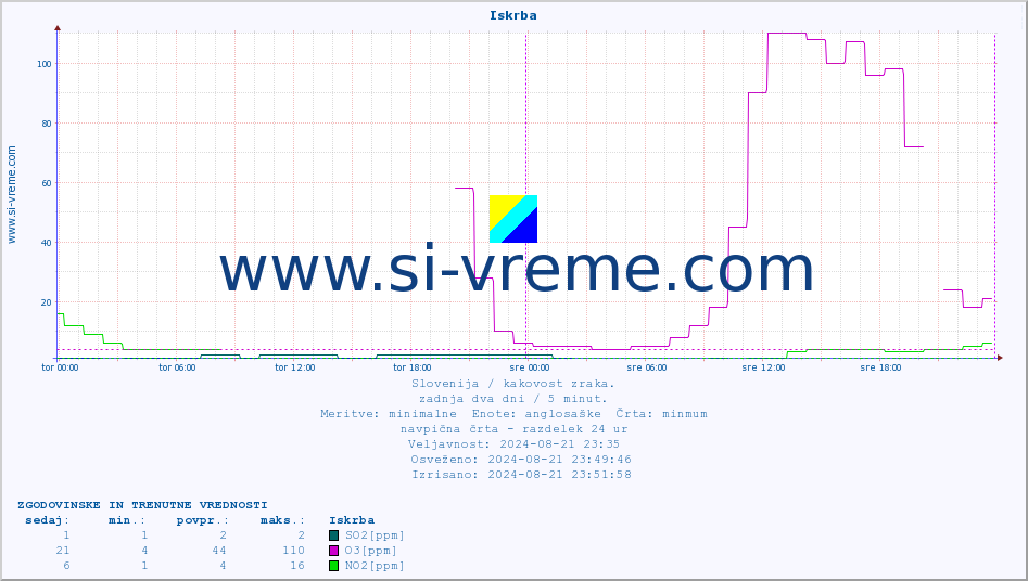 POVPREČJE :: Iskrba :: SO2 | CO | O3 | NO2 :: zadnja dva dni / 5 minut.