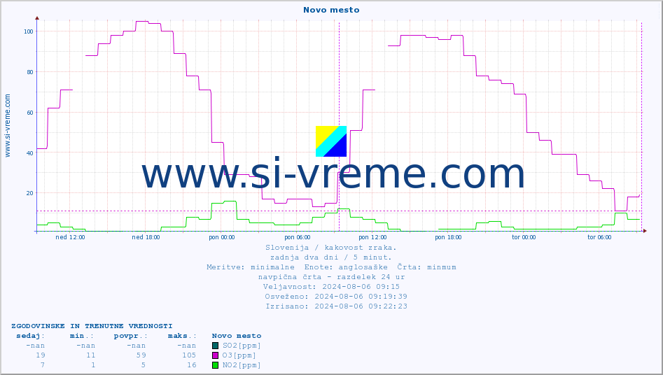 POVPREČJE :: Novo mesto :: SO2 | CO | O3 | NO2 :: zadnja dva dni / 5 minut.