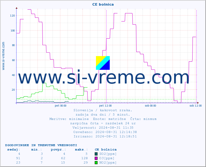POVPREČJE :: CE bolnica :: SO2 | CO | O3 | NO2 :: zadnja dva dni / 5 minut.