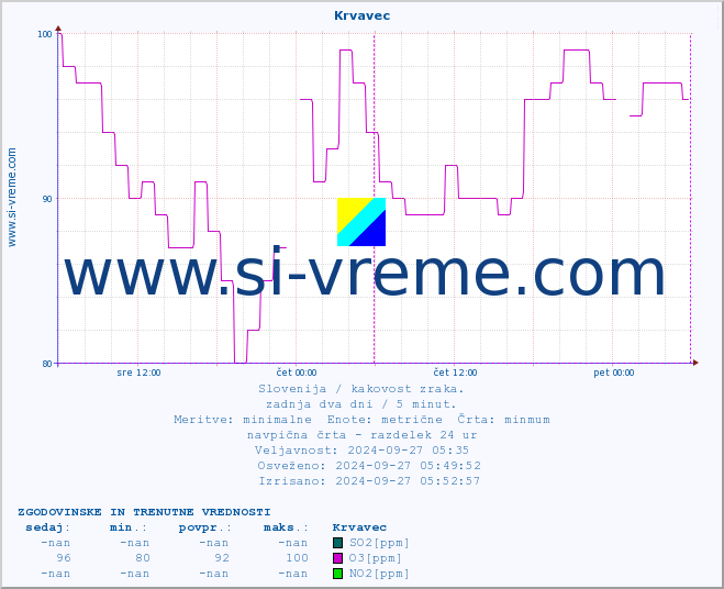 POVPREČJE :: Krvavec :: SO2 | CO | O3 | NO2 :: zadnja dva dni / 5 minut.