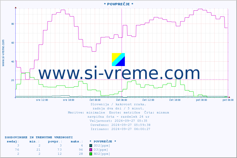 POVPREČJE :: * POVPREČJE * :: SO2 | CO | O3 | NO2 :: zadnja dva dni / 5 minut.