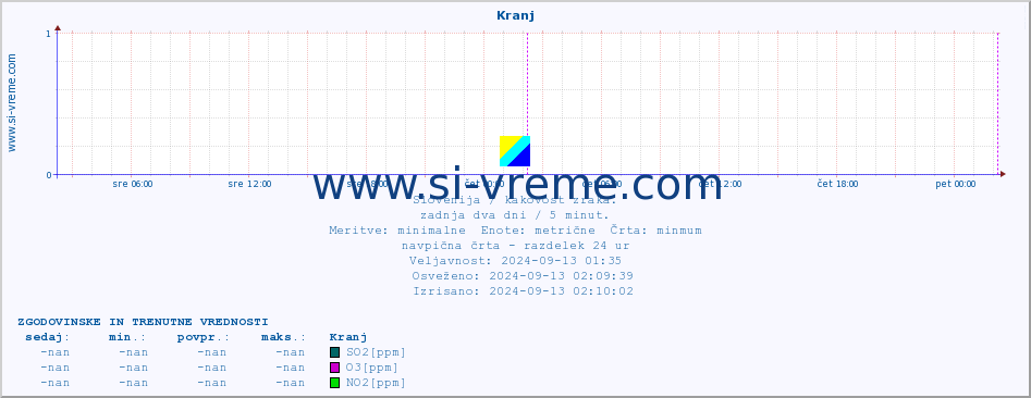 POVPREČJE :: Kranj :: SO2 | CO | O3 | NO2 :: zadnja dva dni / 5 minut.