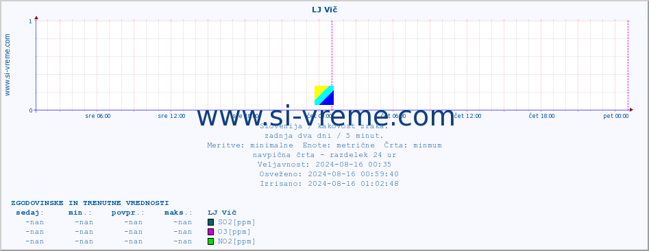 POVPREČJE :: LJ Vič :: SO2 | CO | O3 | NO2 :: zadnja dva dni / 5 minut.