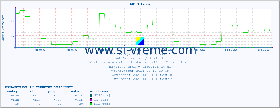 POVPREČJE :: MB Titova :: SO2 | CO | O3 | NO2 :: zadnja dva dni / 5 minut.