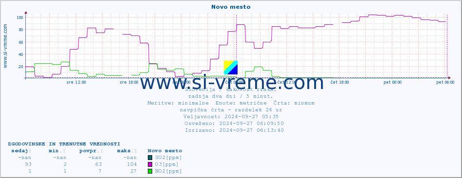 POVPREČJE :: Novo mesto :: SO2 | CO | O3 | NO2 :: zadnja dva dni / 5 minut.