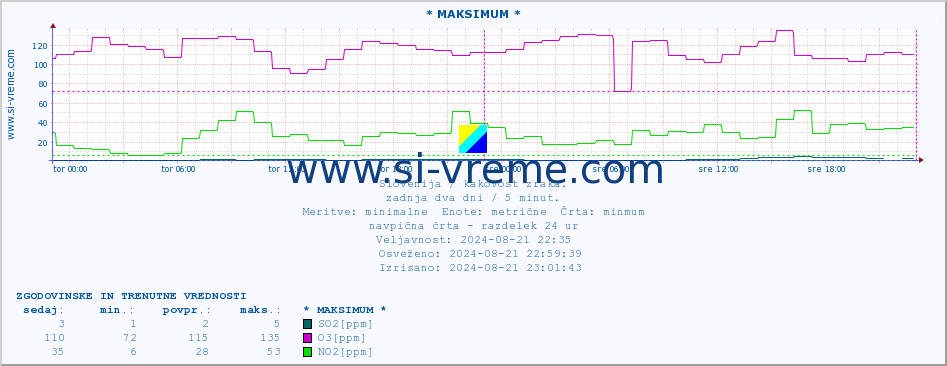 POVPREČJE :: * MAKSIMUM * :: SO2 | CO | O3 | NO2 :: zadnja dva dni / 5 minut.