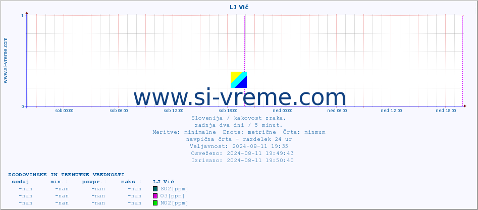 POVPREČJE :: LJ Vič :: SO2 | CO | O3 | NO2 :: zadnja dva dni / 5 minut.