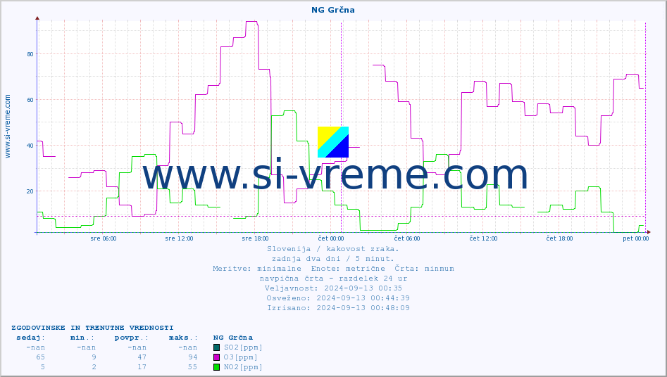 POVPREČJE :: NG Grčna :: SO2 | CO | O3 | NO2 :: zadnja dva dni / 5 minut.