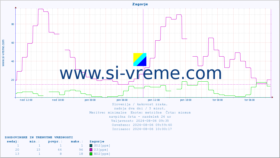 POVPREČJE :: Zagorje :: SO2 | CO | O3 | NO2 :: zadnja dva dni / 5 minut.