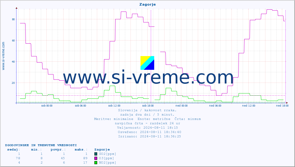 POVPREČJE :: Zagorje :: SO2 | CO | O3 | NO2 :: zadnja dva dni / 5 minut.
