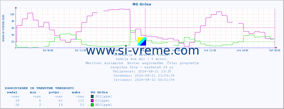 POVPREČJE :: NG Grčna :: SO2 | CO | O3 | NO2 :: zadnja dva dni / 5 minut.