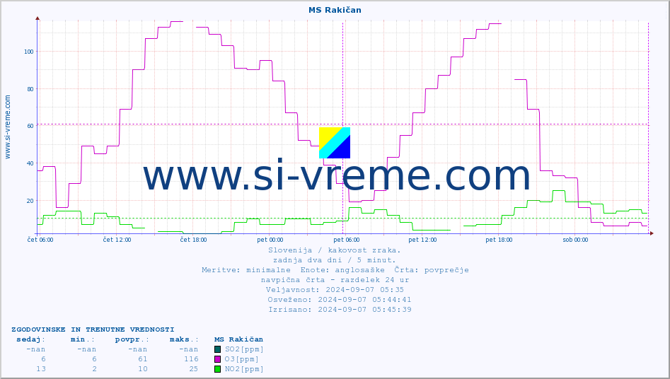 POVPREČJE :: MS Rakičan :: SO2 | CO | O3 | NO2 :: zadnja dva dni / 5 minut.