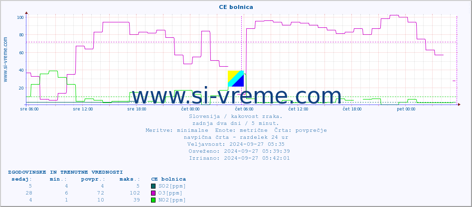 POVPREČJE :: CE bolnica :: SO2 | CO | O3 | NO2 :: zadnja dva dni / 5 minut.