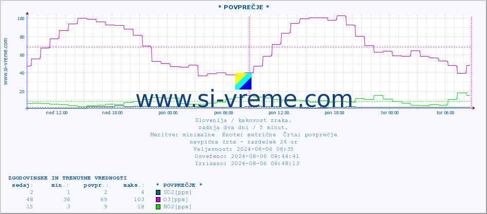 POVPREČJE :: * POVPREČJE * :: SO2 | CO | O3 | NO2 :: zadnja dva dni / 5 minut.