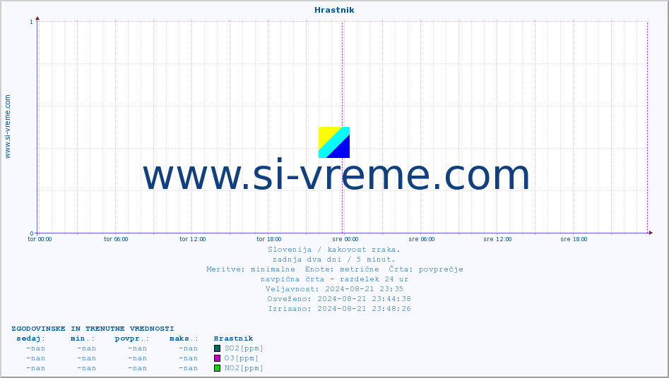 POVPREČJE :: Hrastnik :: SO2 | CO | O3 | NO2 :: zadnja dva dni / 5 minut.