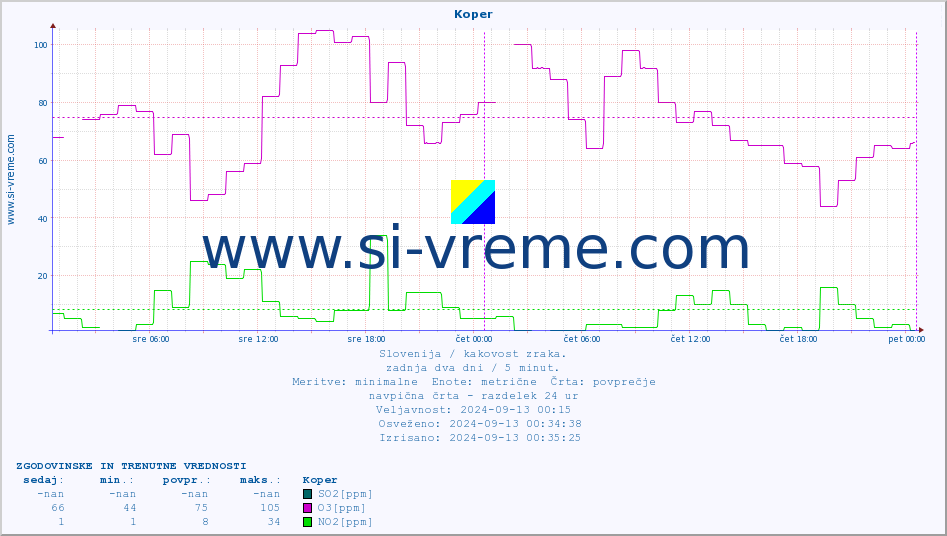 POVPREČJE :: Koper :: SO2 | CO | O3 | NO2 :: zadnja dva dni / 5 minut.