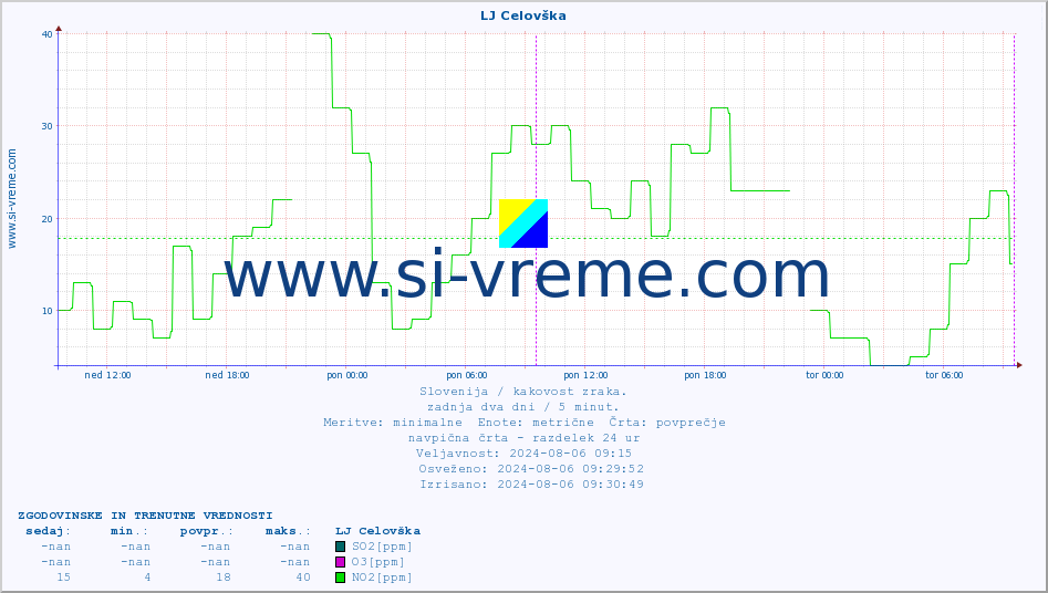 POVPREČJE :: LJ Celovška :: SO2 | CO | O3 | NO2 :: zadnja dva dni / 5 minut.