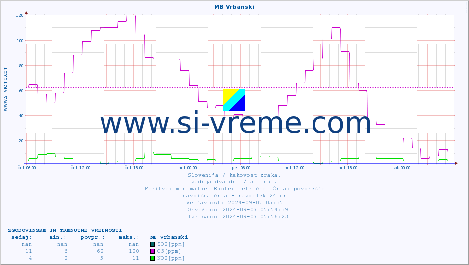 POVPREČJE :: MB Vrbanski :: SO2 | CO | O3 | NO2 :: zadnja dva dni / 5 minut.