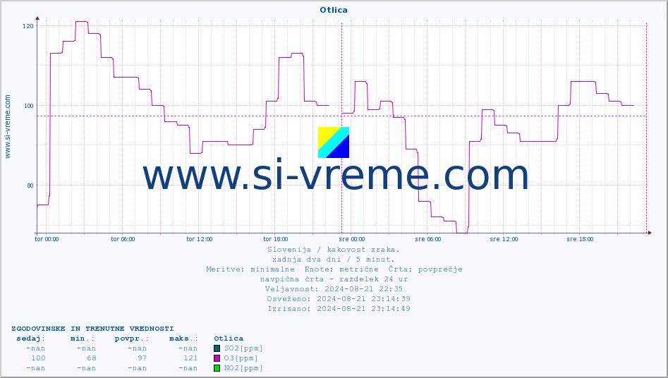 POVPREČJE :: Otlica :: SO2 | CO | O3 | NO2 :: zadnja dva dni / 5 minut.