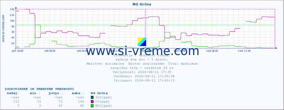 POVPREČJE :: NG Grčna :: SO2 | CO | O3 | NO2 :: zadnja dva dni / 5 minut.