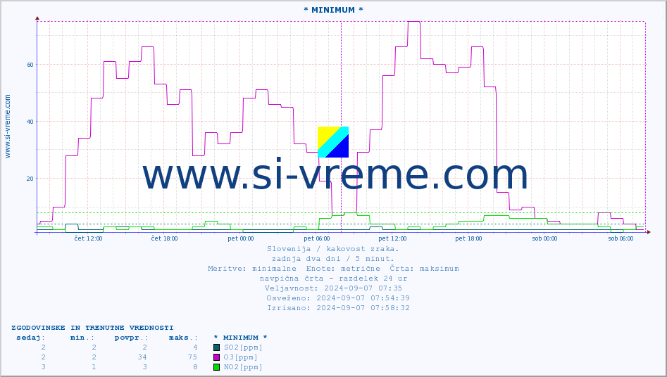 POVPREČJE :: * MINIMUM * :: SO2 | CO | O3 | NO2 :: zadnja dva dni / 5 minut.