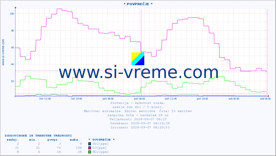 POVPREČJE :: * POVPREČJE * :: SO2 | CO | O3 | NO2 :: zadnja dva dni / 5 minut.