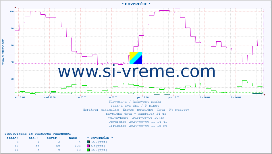 POVPREČJE :: * POVPREČJE * :: SO2 | CO | O3 | NO2 :: zadnja dva dni / 5 minut.