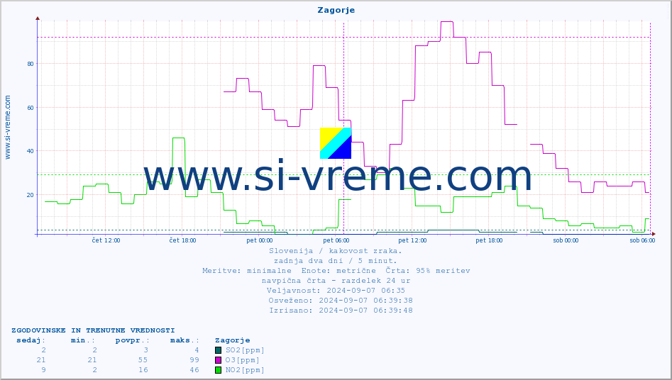 POVPREČJE :: Zagorje :: SO2 | CO | O3 | NO2 :: zadnja dva dni / 5 minut.
