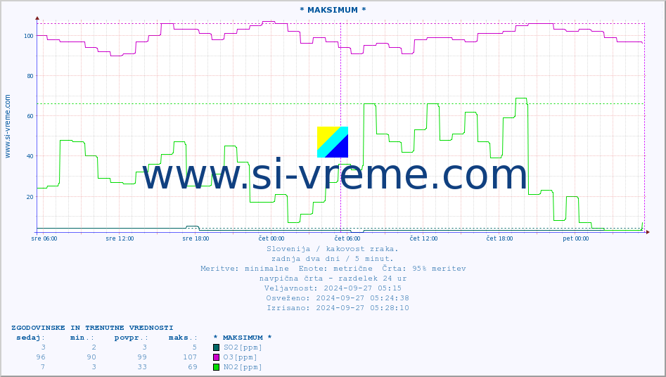 POVPREČJE :: * MAKSIMUM * :: SO2 | CO | O3 | NO2 :: zadnja dva dni / 5 minut.
