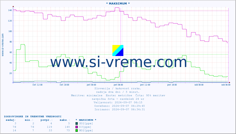 POVPREČJE :: * MAKSIMUM * :: SO2 | CO | O3 | NO2 :: zadnja dva dni / 5 minut.