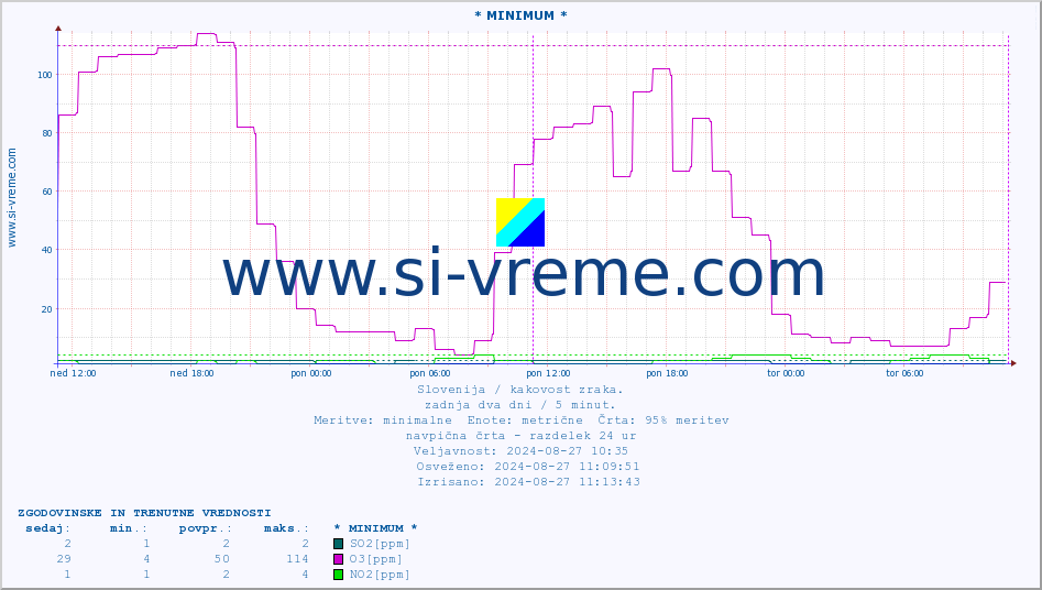 POVPREČJE :: * MINIMUM * :: SO2 | CO | O3 | NO2 :: zadnja dva dni / 5 minut.