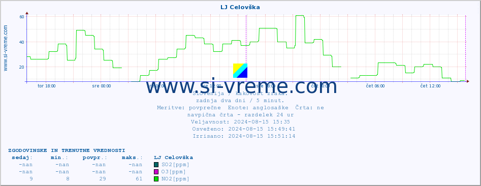 POVPREČJE :: LJ Celovška :: SO2 | CO | O3 | NO2 :: zadnja dva dni / 5 minut.